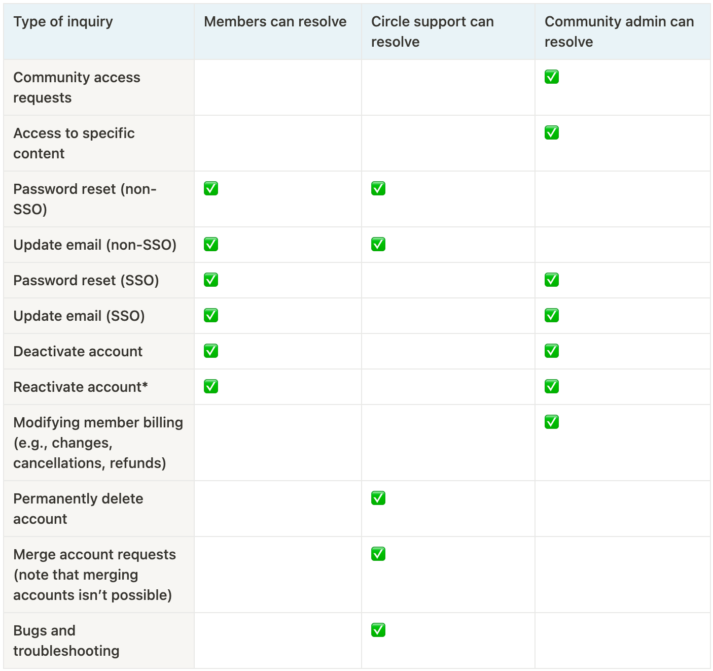 Circle support’s guidelines for handling requests from community ...